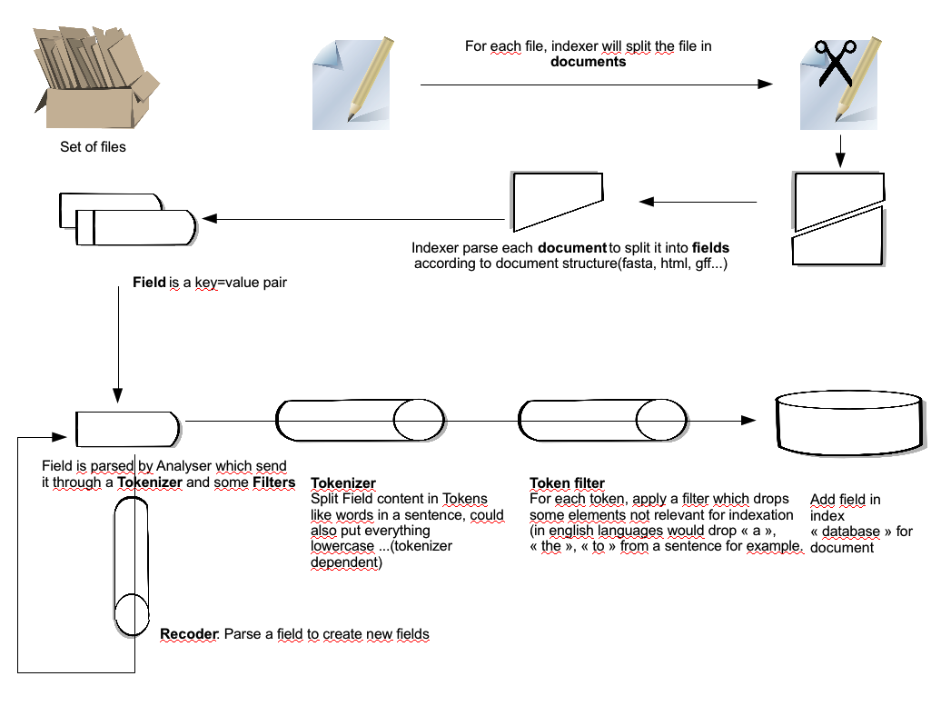 Indexation schema