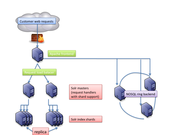 Web Architecture